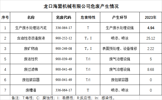 2023年危險(xiǎn)廢物污染環(huán)境防治信息公開